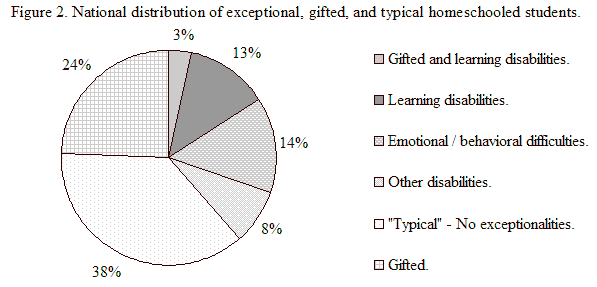 homeschooling statistics