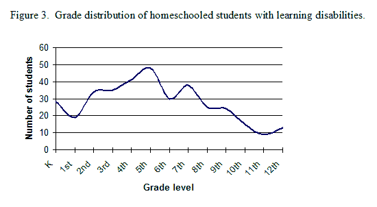 homeschooling statistics