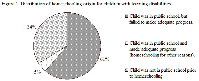 homeschooling statistics